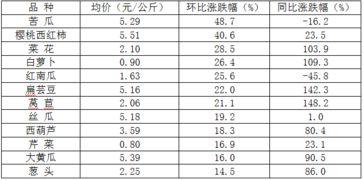 今日瓜菜行情分析图最新,市场动态与价格走势解析
